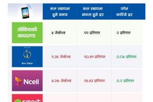 गुणस्तर कायम गर्न मोवाइल सेवा प्रदायकहरू असफल